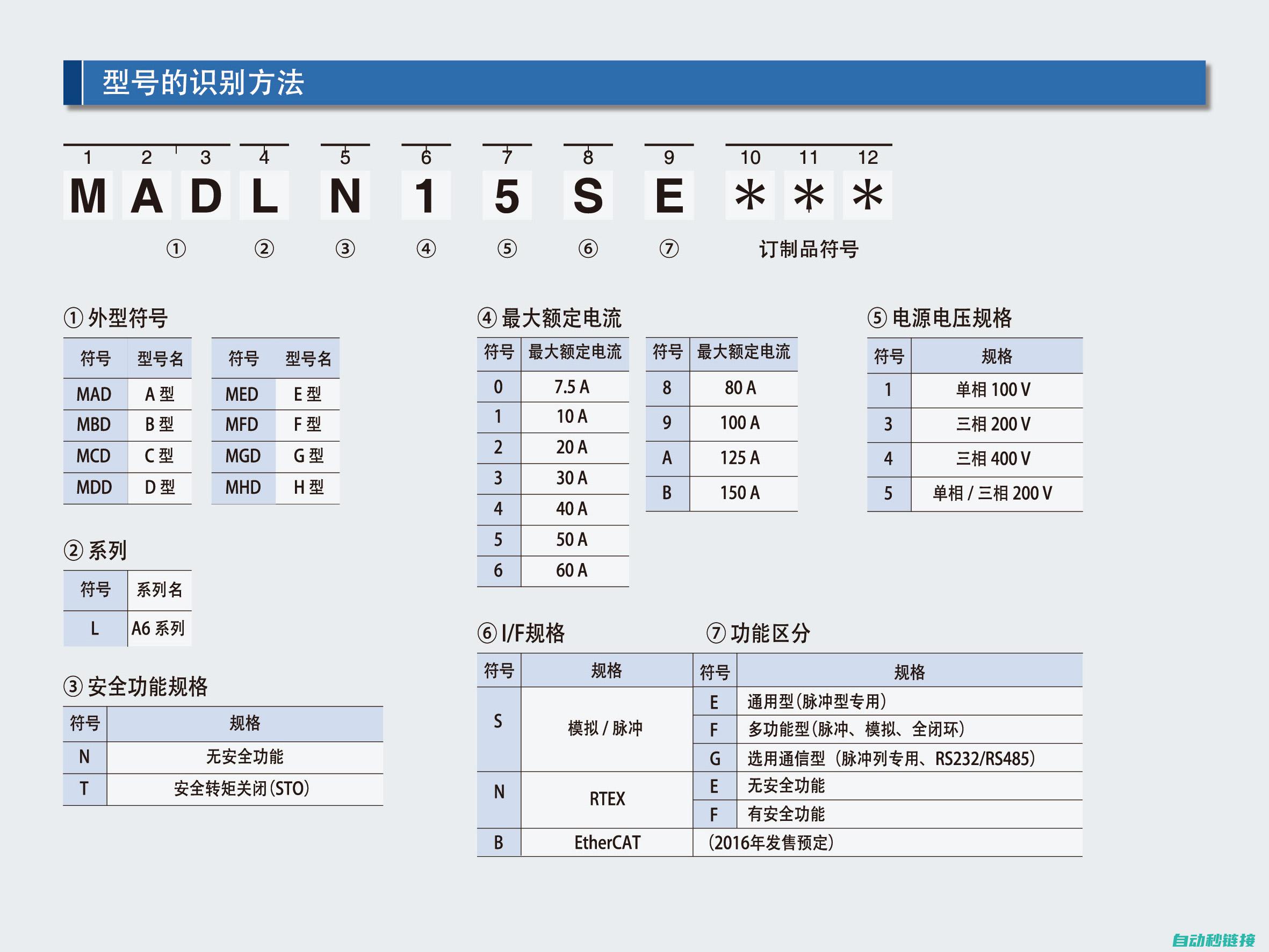 步骤说明伺服马达调零准备事项 (伺服系统教程)