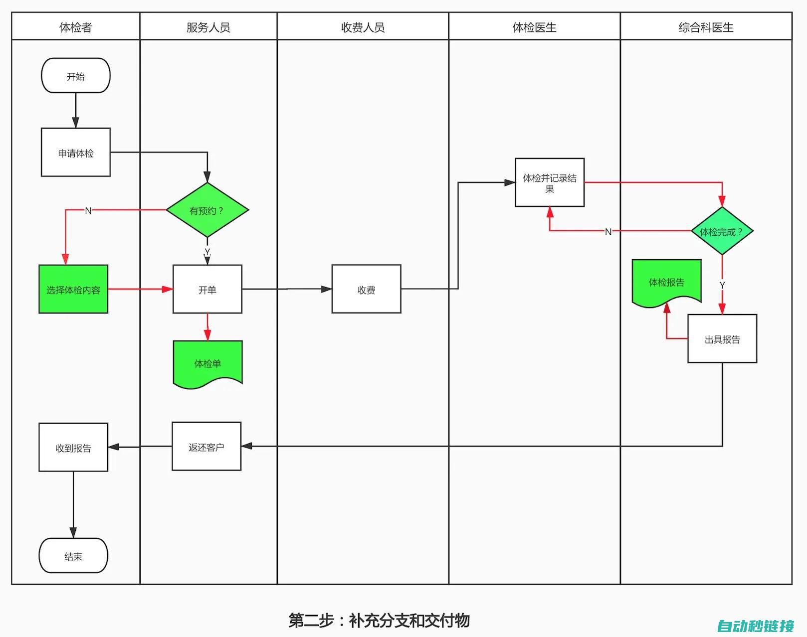 流程图绘制与解析 (流程图绘制与流程说明文件编写PPT)