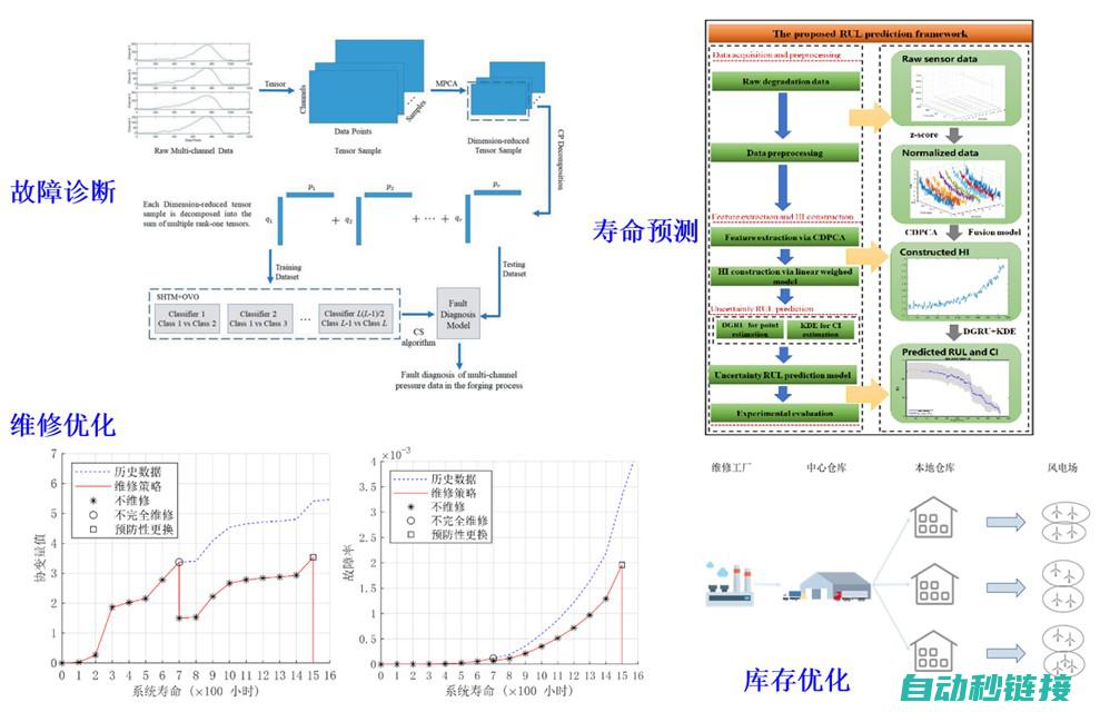 不同故障类型维修报价对比 (不同故障类型产生的气体)