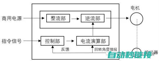 揭秘伺服Z相原点程序的运行机制和实际应用 (伺服电机z相)