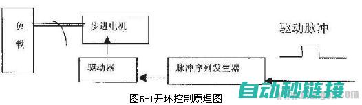 步进电机控制编程应用教程 (步进电机控制方法)