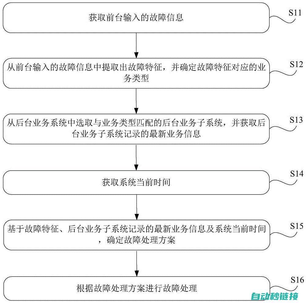 故障排除及解决方法 (故障排除及解决方法)