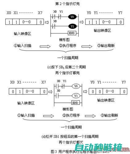 解读PLC灯依次亮起程序的与特点 (plc 指示灯)